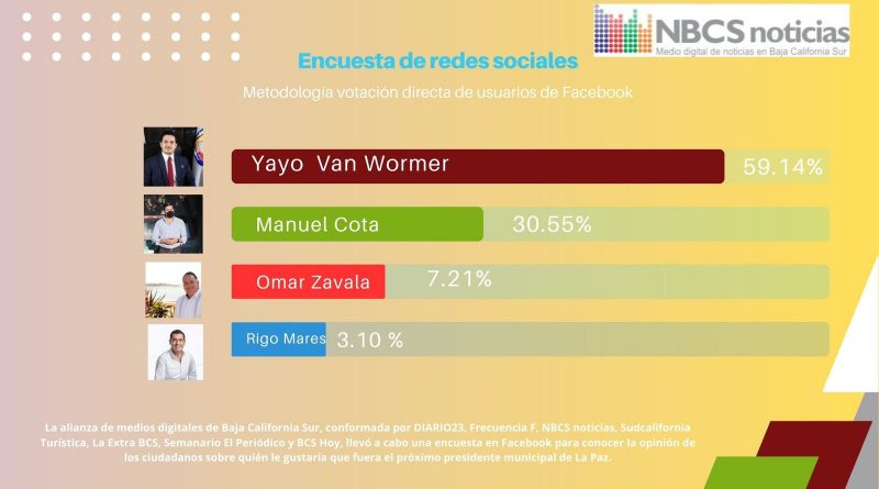 Revela encuesta en redes, a Yayo Van Wormer como el candidato más fuerte a la alcaldía de La Paz