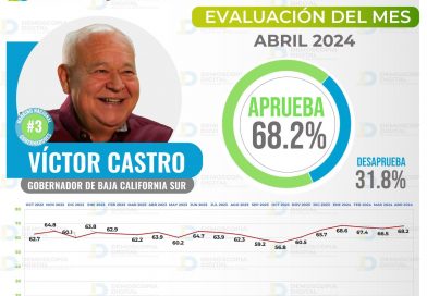 Gobernador de BCS, Víctor Castro, entre los tres gobernadores mejor evaluados del país: Demoscopía Digital