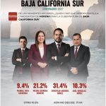 Christian Agúndez amplía ventaja en la contienda interna de Morena-PT-PVEM rumbo a 2027, según encuesta GobernArte