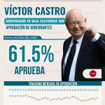 Castro Cosío llega a la última etapa de su gobierno con 61.5% de aprobación en BCS